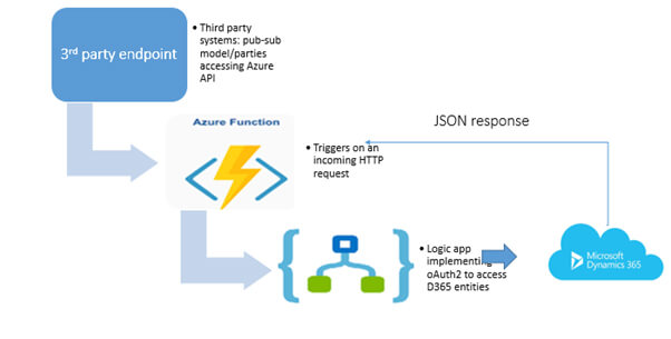 Function as service introduction