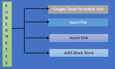 Kubernetes Volumes and Designating a PVC