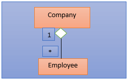 Association Aggregation Composition