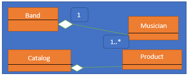Association Aggregation Composition