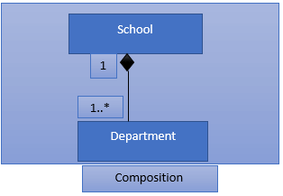 Association Aggregation Composition