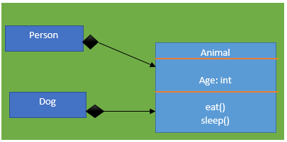 Association Aggregation Composition