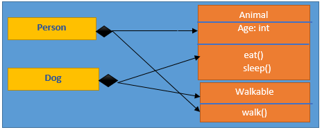 Association Aggregation Composition
