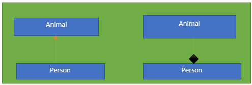 Association Aggregation Composition