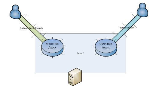 azure signair service