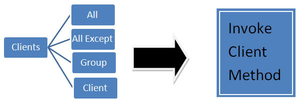 azure signair service