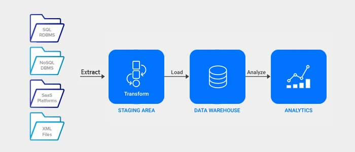 elt data integration