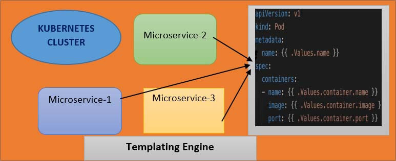 helm in kubernetes 3