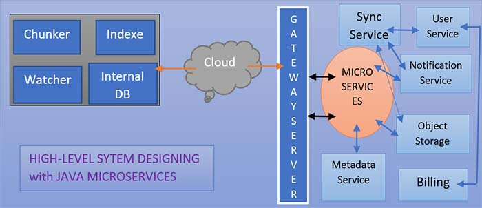 high level system designing