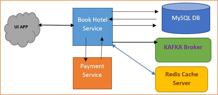 hotel booking app java 2