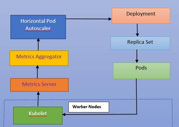 horizontal pod autoScalerz 3