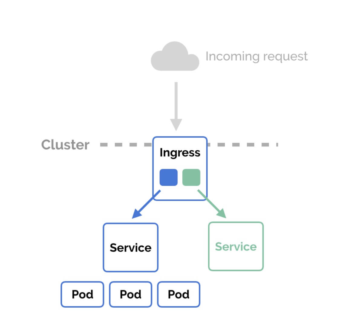 horizontal pod autoScalerz 7