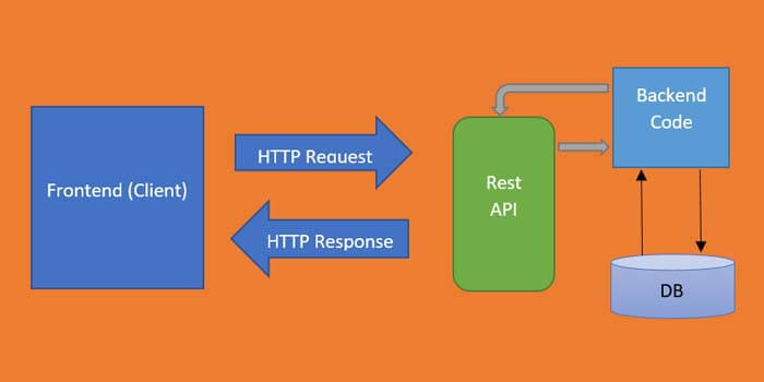 java rest api automation