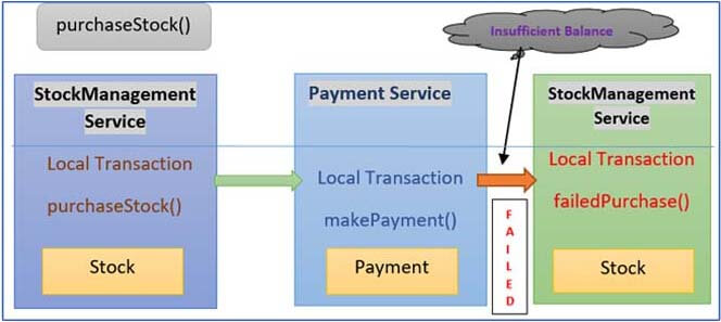java microservices 3