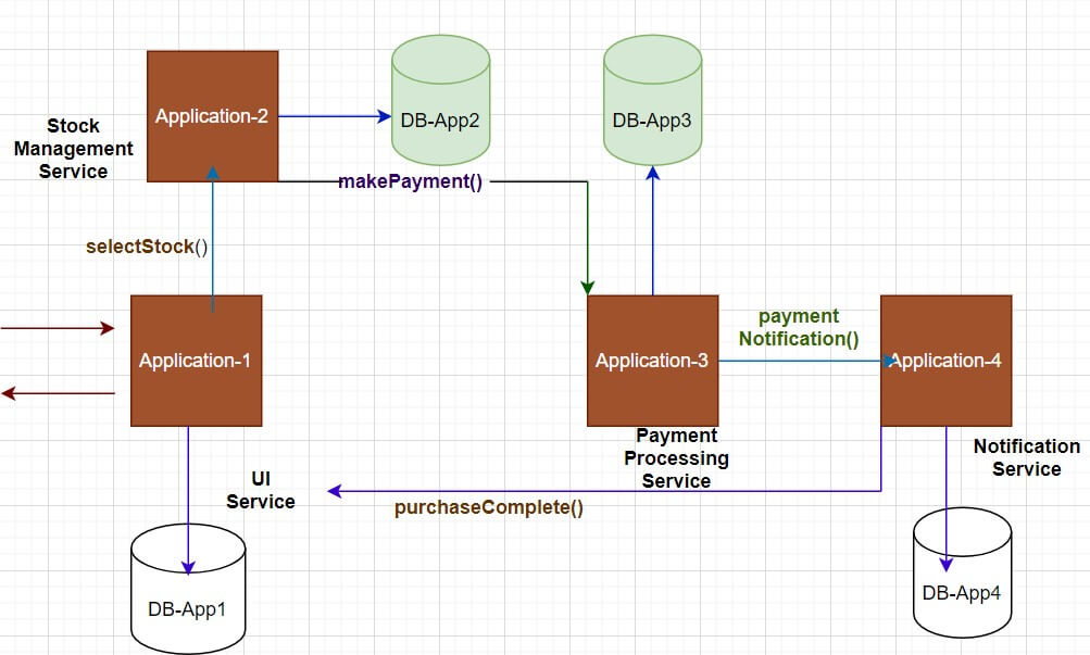 java microservices 7