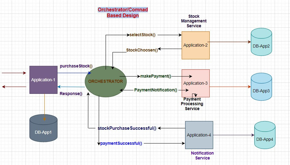 java microservices 10