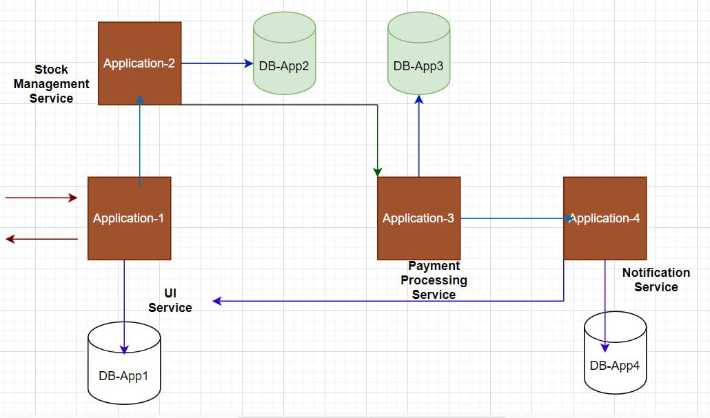 java microservices 6