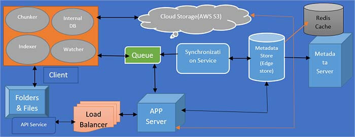 cloud based service