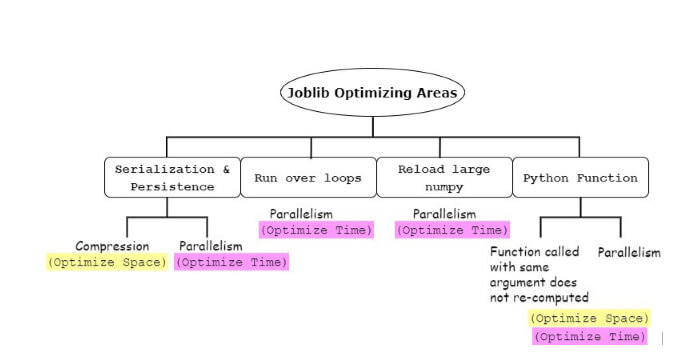 Joblib in Python