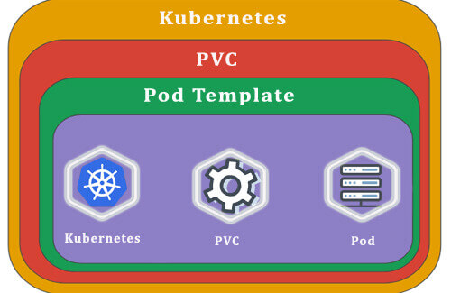 Kubernetes Volumes and Designating a PVC