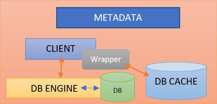 metadata storage