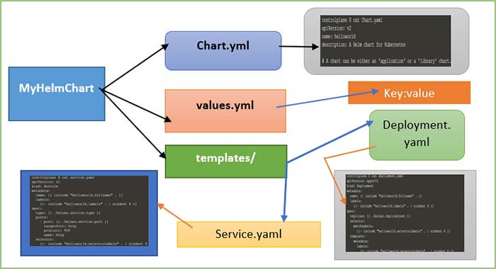 helm in kubernetes 1