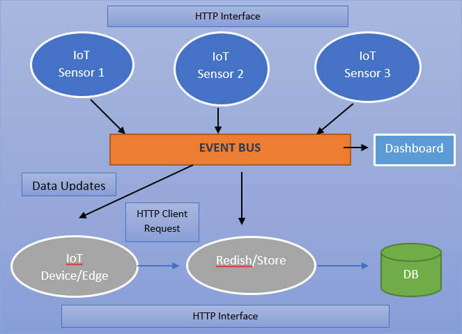 microservice implementation