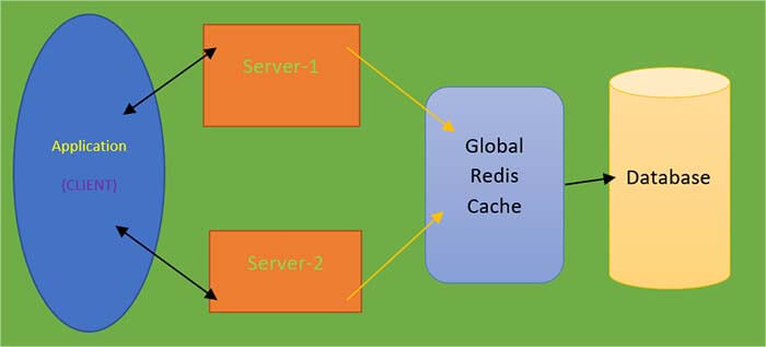 Distributed Cache