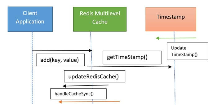 Redis Multilevel Cache