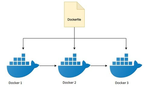 Multi-Stage Builds using Docker