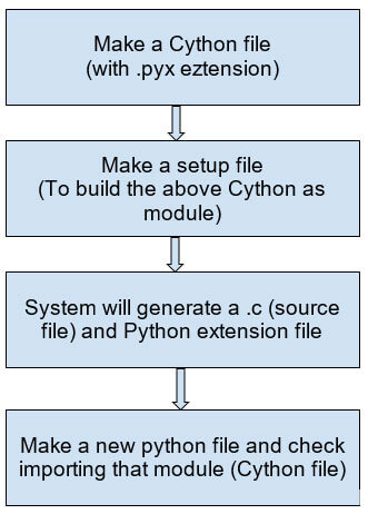 python-faster-using-cython