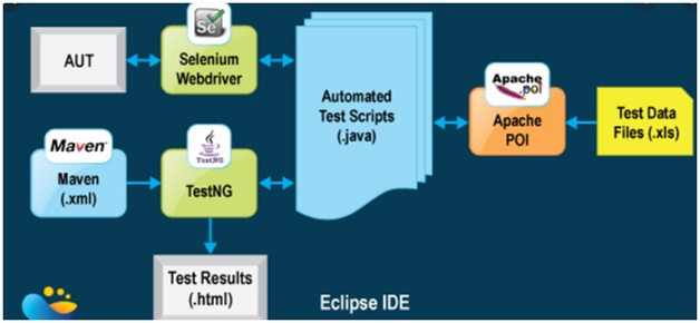 Explain Selenium Test Automation