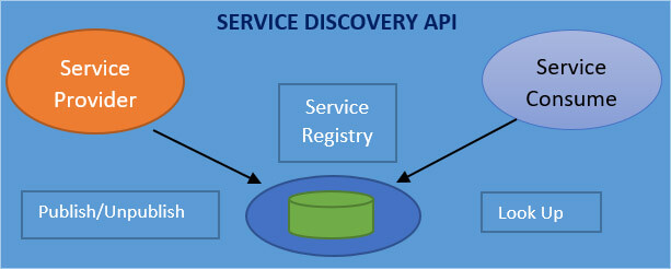 service discovery api