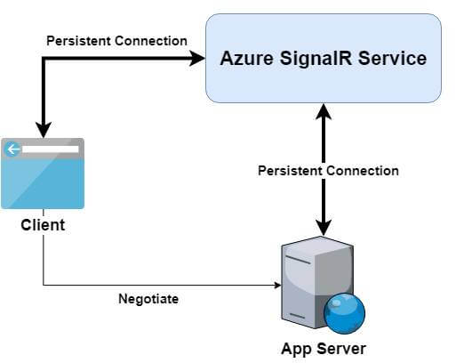 azure signair service