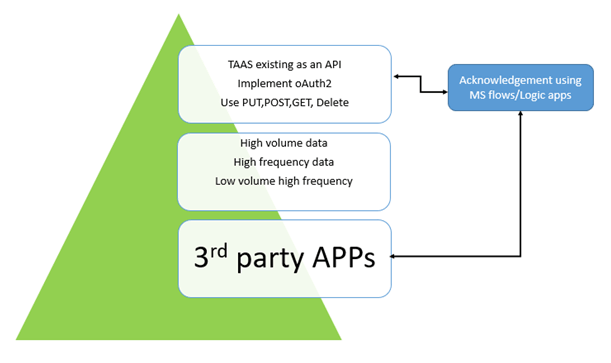 Data Integration Strategy
