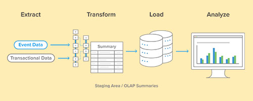 Traditional ETL Process
