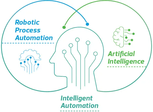 Intelligent Automation